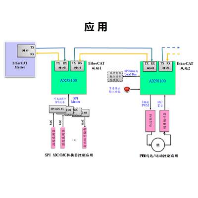 EtherCAT开发板基于STM32 AX58100 EtherCAT从站主站学习板