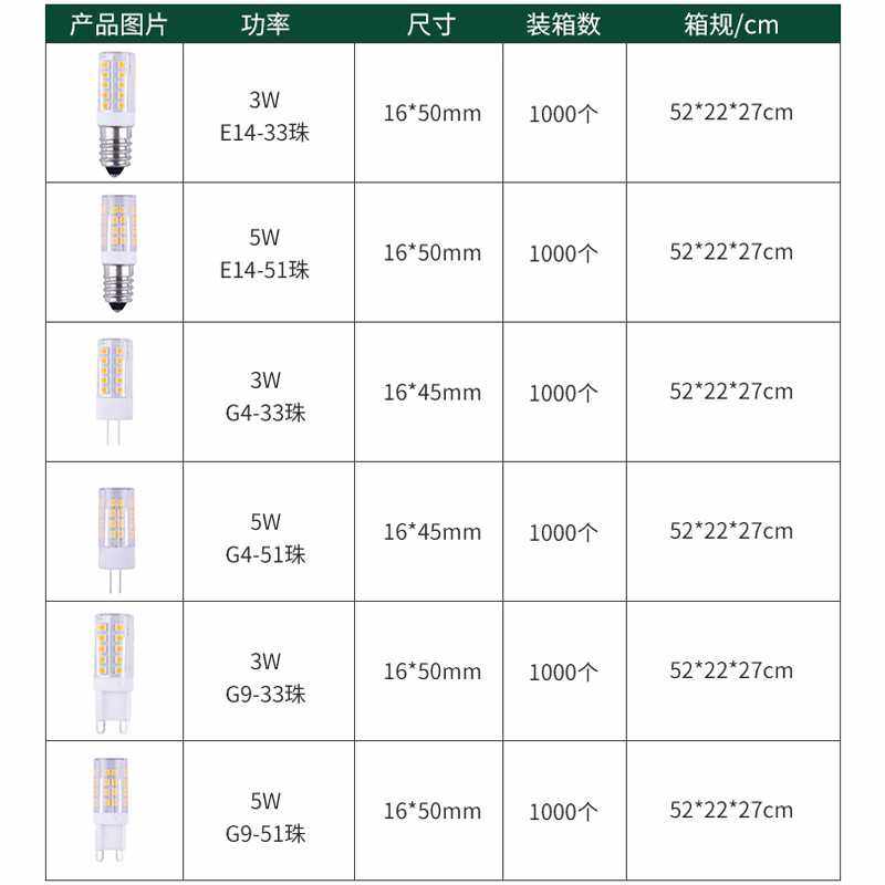 新款直销插泡灯珠G9G4led灯珠玉米灯高亮节能插脚吊灯E14灯泡家用,家装灯饰光源,LED玉米灯,淘宝优惠券,粉丝福利购,淘宝优惠卷