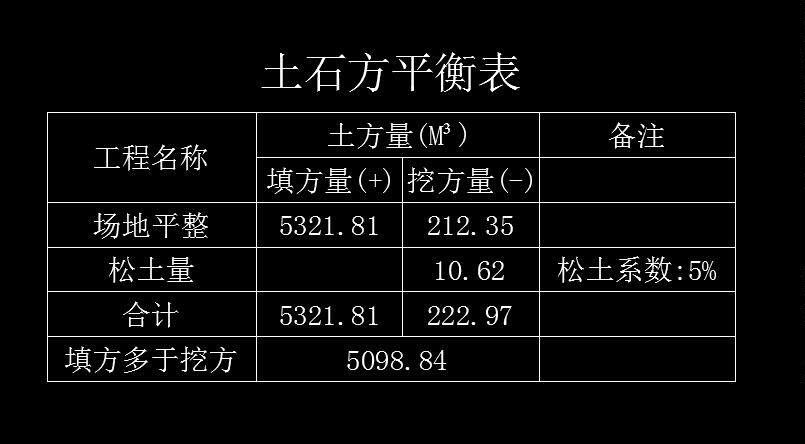 00设计院工程湘源控规根据竖向标高计算土方平衡土石方量
