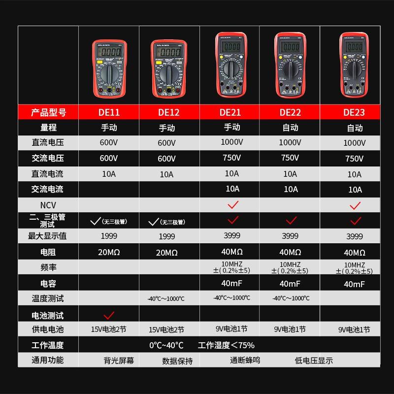 德力西电气万用表数字防烧式高精度多功能家用电流表钳形表DEM21图片
