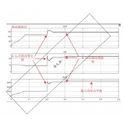 光伏系统matlab仿真代做 MPPT最大功率点跟踪 PWM simulink设计