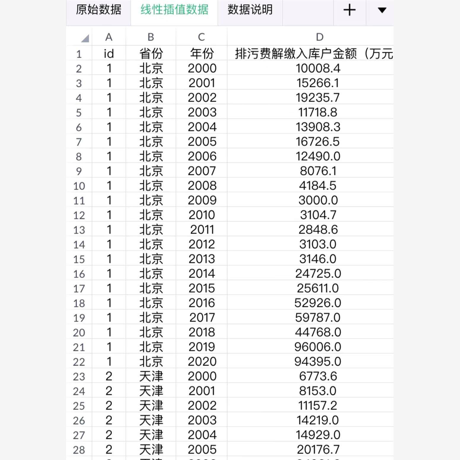 31个省份排污费数据,2000-2020年,无缺失值,已用插值法填充.