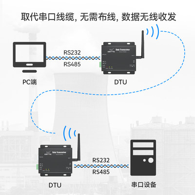 亿佰特433M天线RS232无线数传电台LoRa扩频SX1278模块RS485DTU