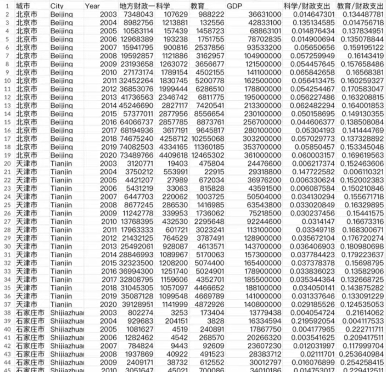 2003—2020全国地级市 财政...