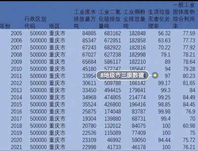 地级市三废数据   2005-2021年