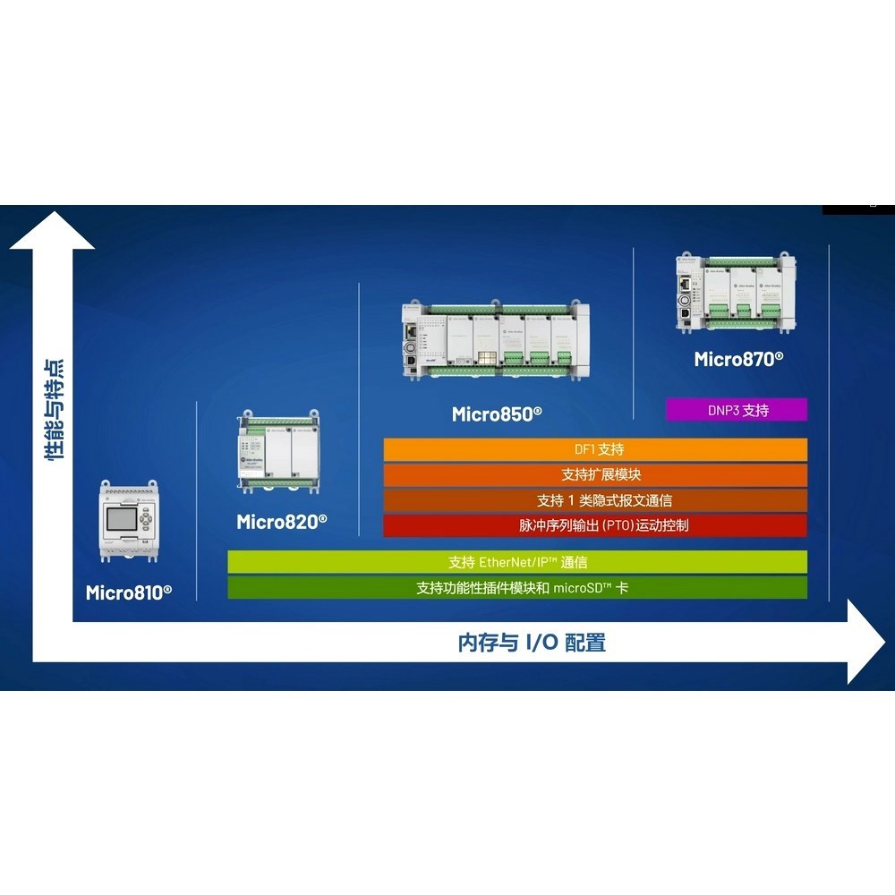 AB罗克韦尔20802085 Micro800 控制器设 议价
