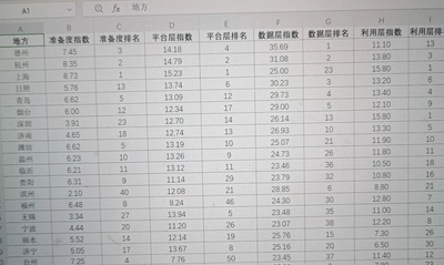 25.2017-2022中国地方政府数据开放指数，多年截面数据