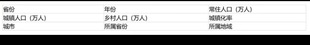 各省、地级市城镇化率数据(2000-2022年)