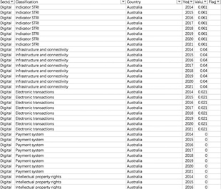 数据：世界各国数字贸易限制指数DSTRI