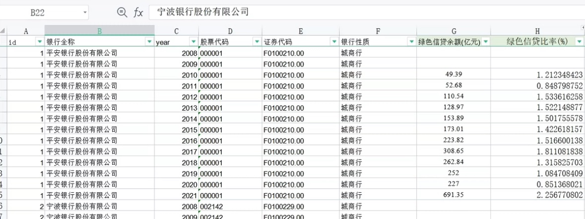 已经整理成面板数据2008-2021年A股上市36家商业银行绿色信贷余额