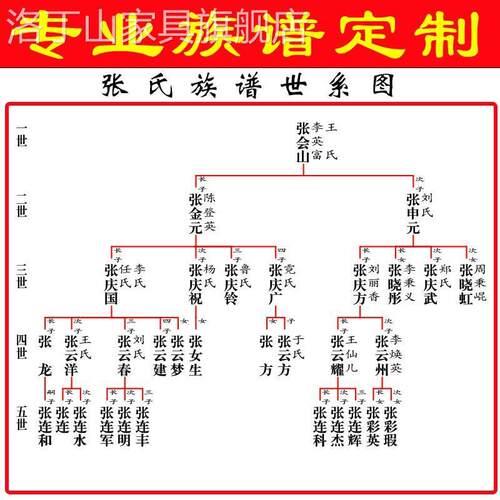 族谱家谱制作定制 卷轴式奏折式宗谱排版设计 世系图软体管理系统