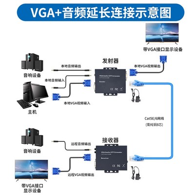 高清VGA延长器100米KVM网线传输器带USB鼠标键盘1080P一年质保