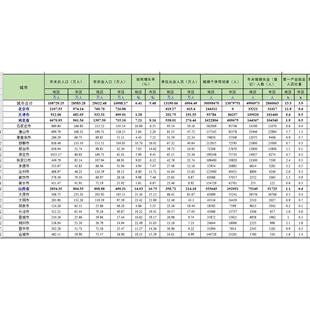 各大城市统计年鉴2001-2021地级市+县级城市均有数据齐全即拍即发