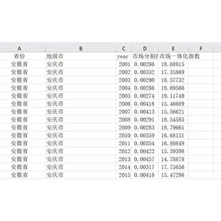 2001-2022年332个地级市市场分割指数和市场一体化指数