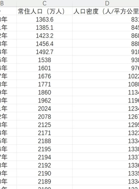 2000年-2022年各省常住人口及人口密度数据 数据包含常住人口和人