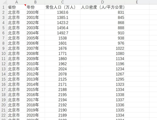 2000年-2022年各省常住人口及人口密度数据 数据包含常住人口和人