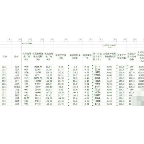 31个省级（含西藏）农业相关数据2011年-2022年