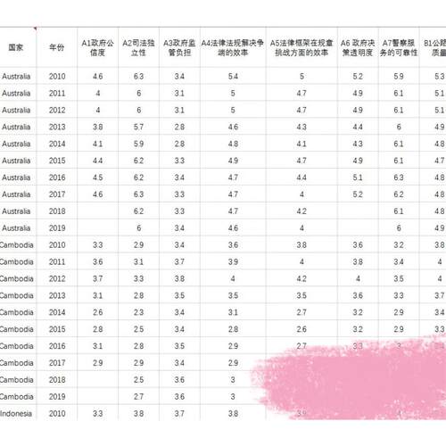 2010-2019年RCEP国家贸易便利化指数数据