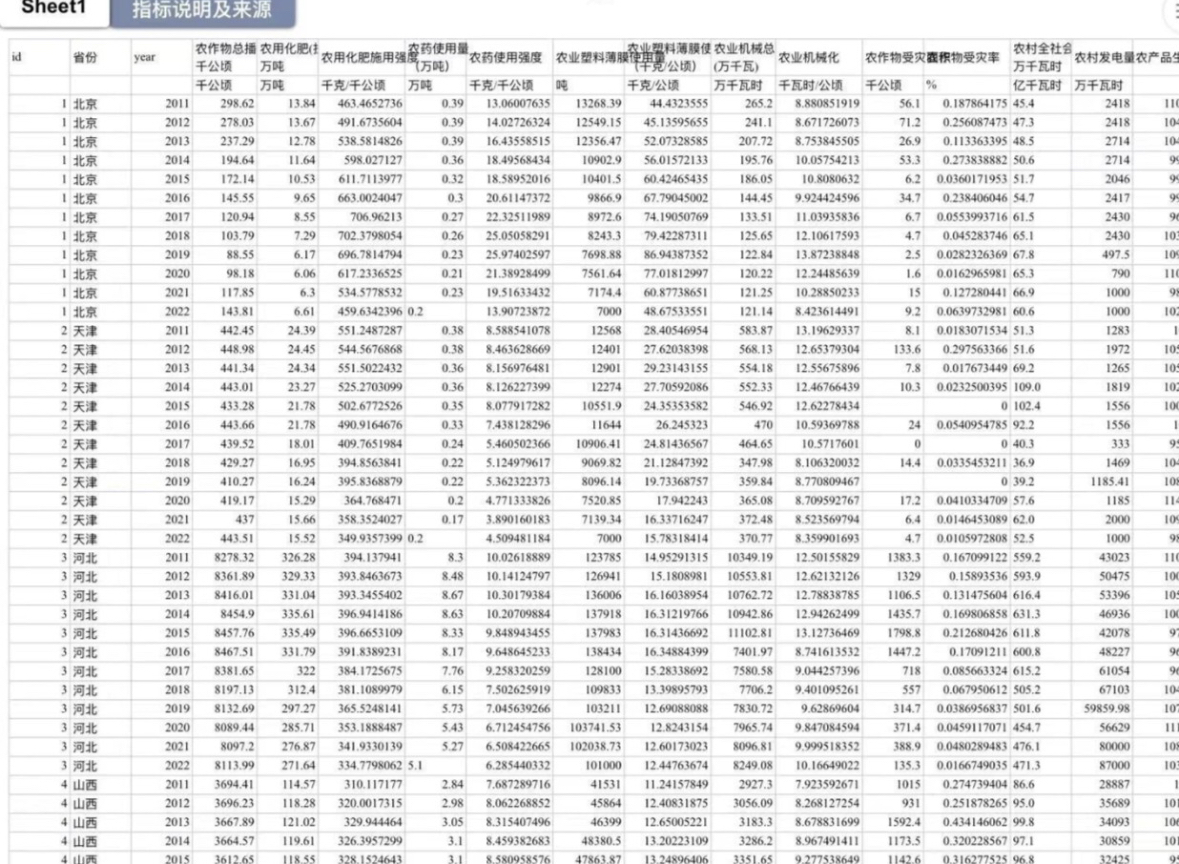 31个省份农业相关数据（2011-2022年） 注：无西藏