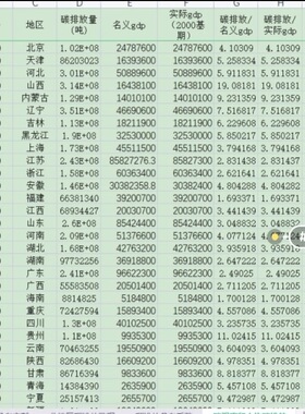 2000-2019年30省市碳排放数据、人均碳排放、碳强度