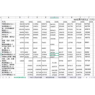 数据：规模以上 制造业R&D经费支出、R&D人员全时当量