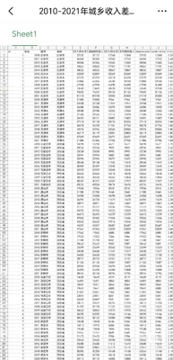 2010-2021年283个地级市城乡收入差距面板数据 城镇居民人均