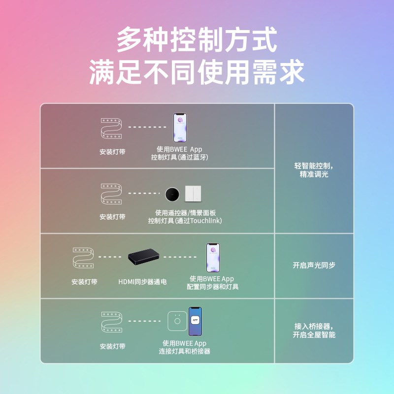 榜威液晶电视背景灯带RGB氛围灯影视娱J乐随屏同步智能家居氛围灯