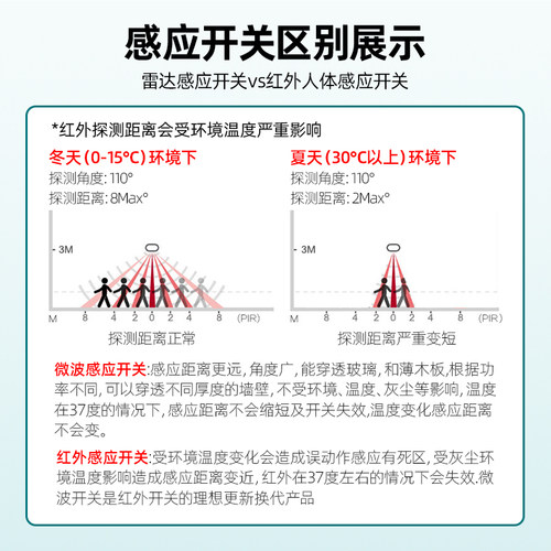 河森雷达人体感应开关220V人走灯灭智能楼道人体感应器明暗装模块