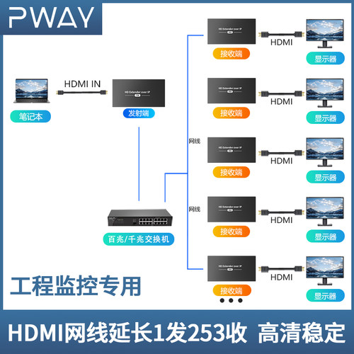 hdmi延长器1拖多1对多过交换机