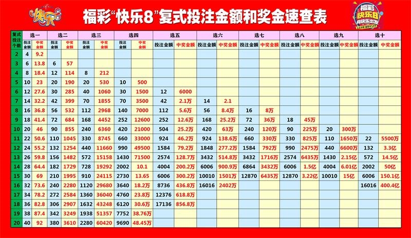 福彩,快乐8,复式投注金额和奖金速查表海报快乐8各玩法复式计算表