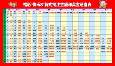 福彩,快乐8,复式投注金额和奖金速查表海报快乐8各玩法复式计算表