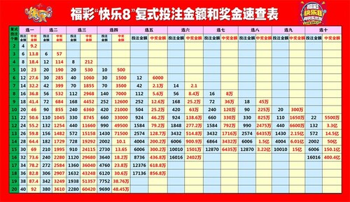 福彩,快乐8,复式投注金额和奖金速查表海报快乐8各玩法复式计算表