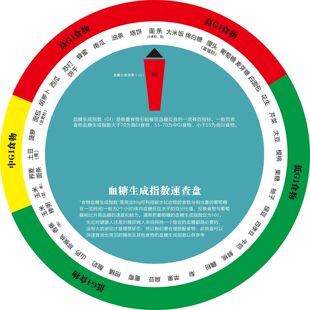 常见食物血糖生成指数表升糖表食物热量表医院挂图墙贴画海报
