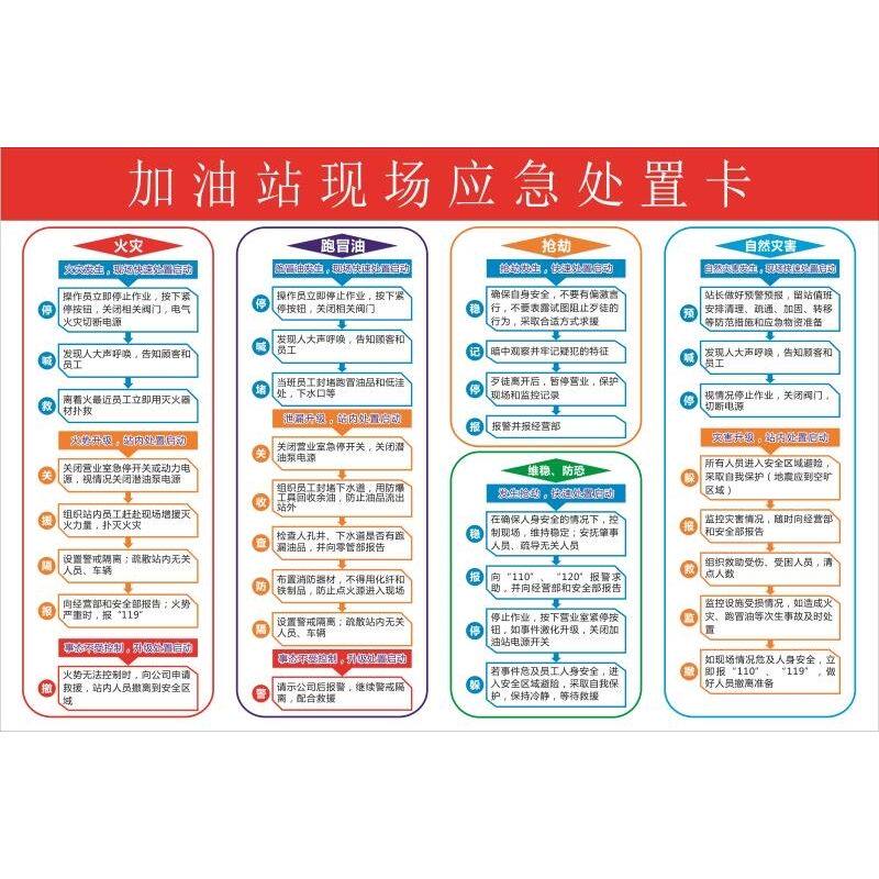 加油站现场应急处置卡 展板 加油区应急处置方案 墙贴墙纸 海报