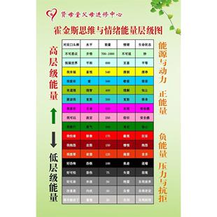 霍金斯思维与情绪能量层级图墙贴励志标语心理咨询宣传海报制作