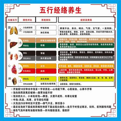 经络养生好转症状介绍海报宣传图美容院养生馆装饰画贴画广告纸