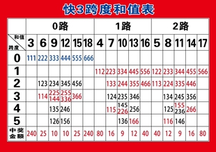 福彩快3跨度和值表对照表3d游戏和数值号码分区表彩票走势图贴纸