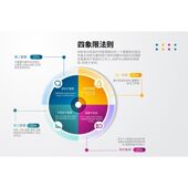 四象限法则海报展板工作方法墙贴墙纸装 饰画KT板四象限法则