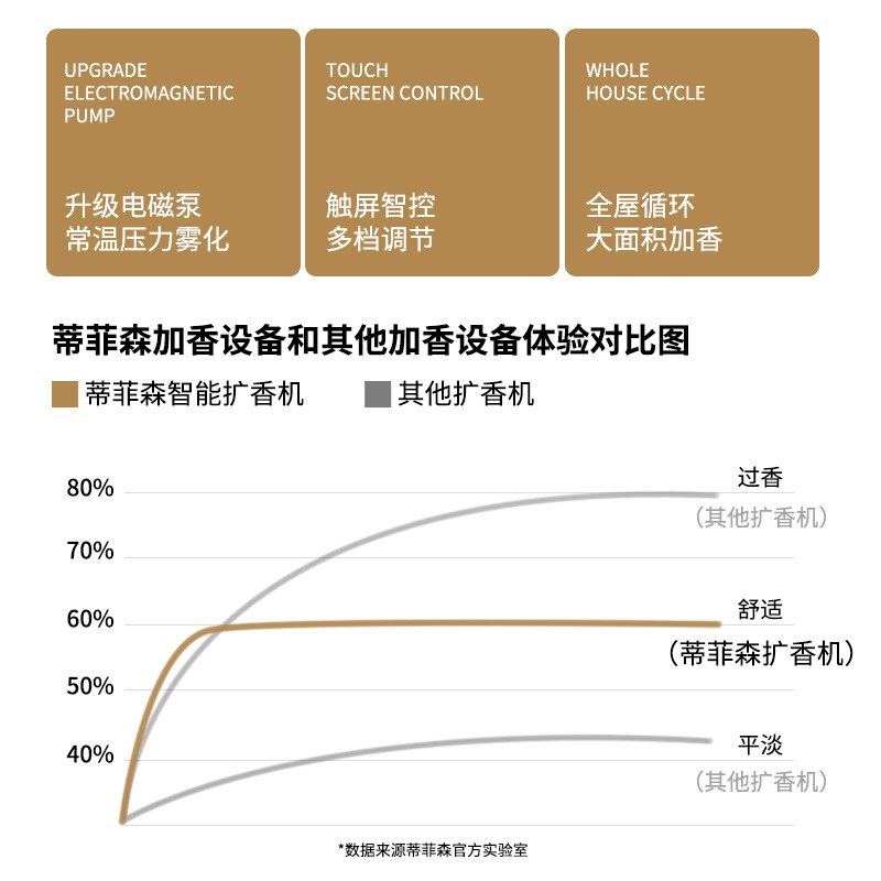 蒂菲森 扩香机酒店大堂商用加香机器自动喷香机香氛机香薰机精油,生活电器,香薰机/多功能香氛机/自动加香机,淘宝优惠券,粉丝福利购,淘宝优惠卷