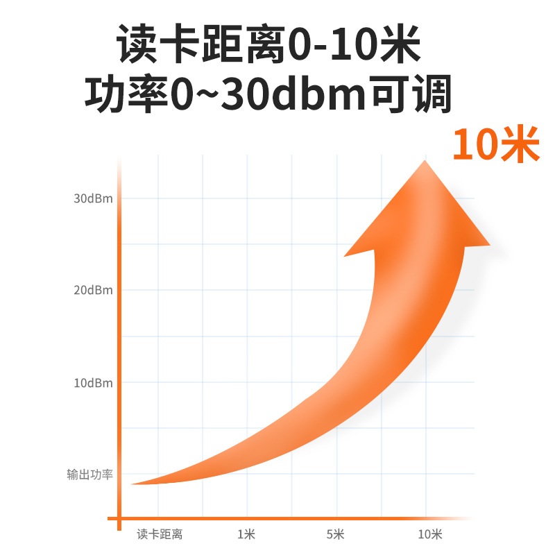 UHF远距射频离识超高频rfid读写一体机915M车辆管理门禁卡阅读器