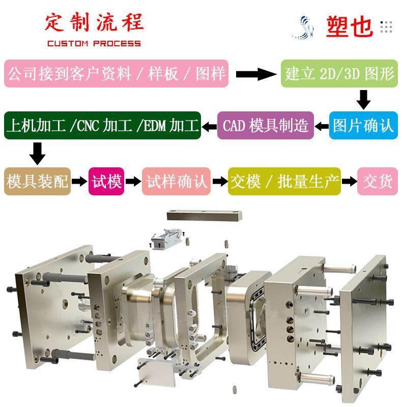 塑料 注塑模具制 造塑料产品定制 塑料配件注塑加工 开模注塑加工