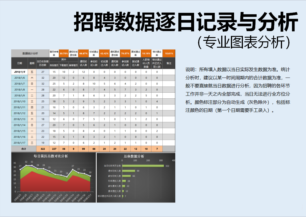 招聘数据逐日记录与分析表（含图表）Excel表格模板