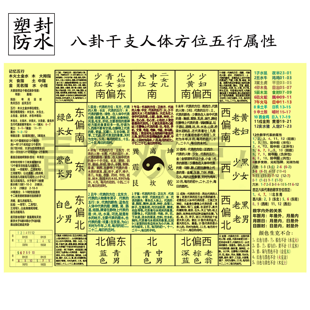 八卦五行属性方位物像归类图