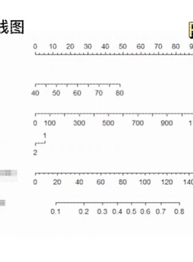 临床预测诊断模型构建Logistic回归列线图Nomogram校准曲线ROC