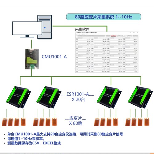 8~80路多通道分布式动静态应变仪1~10Hz单桥全桥半桥支持对公