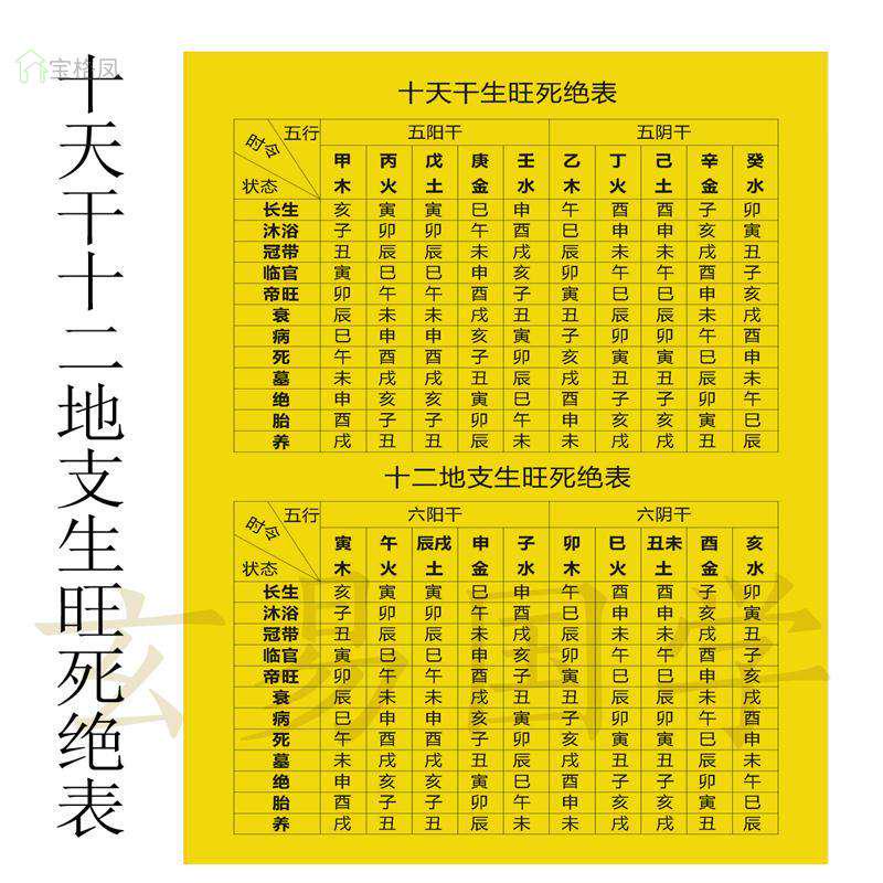十天干長(zhǎng)生帝旺表十二地支長(zhǎng)生帝旺表裝飾圖