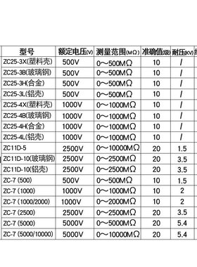 金川ZC25兆欧表500V指针2500V摇表1000V绝缘电阻测试仪ZC-7电接地