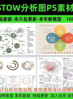 SWOT分析优势劣势PS素材 景观建筑设计战略策略前期PSD分析图模板