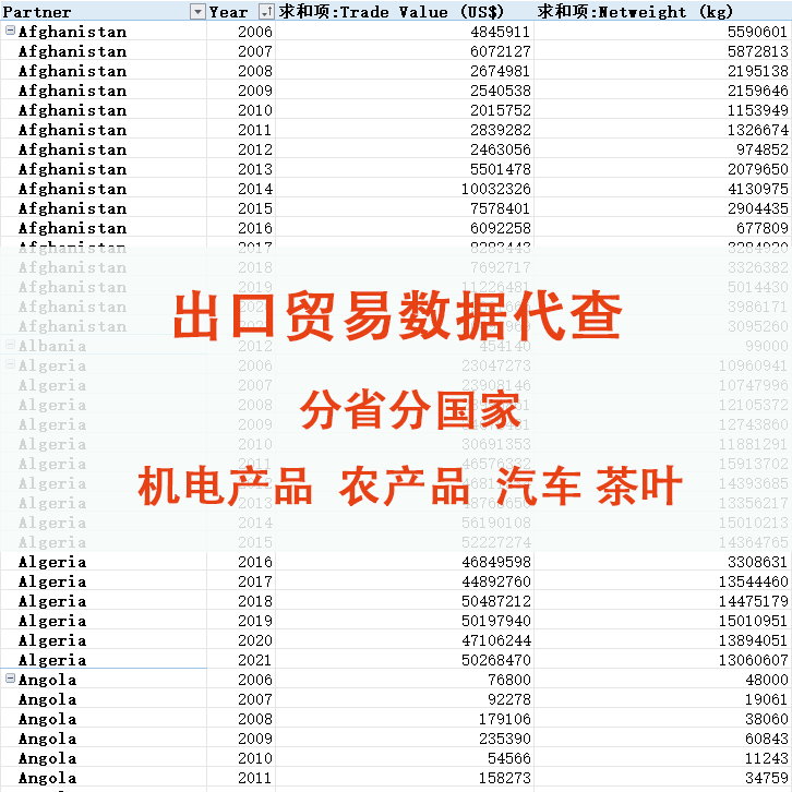 出口贸易数据代查代找分省份分国家分产品机电产品农产品茶叶汽车