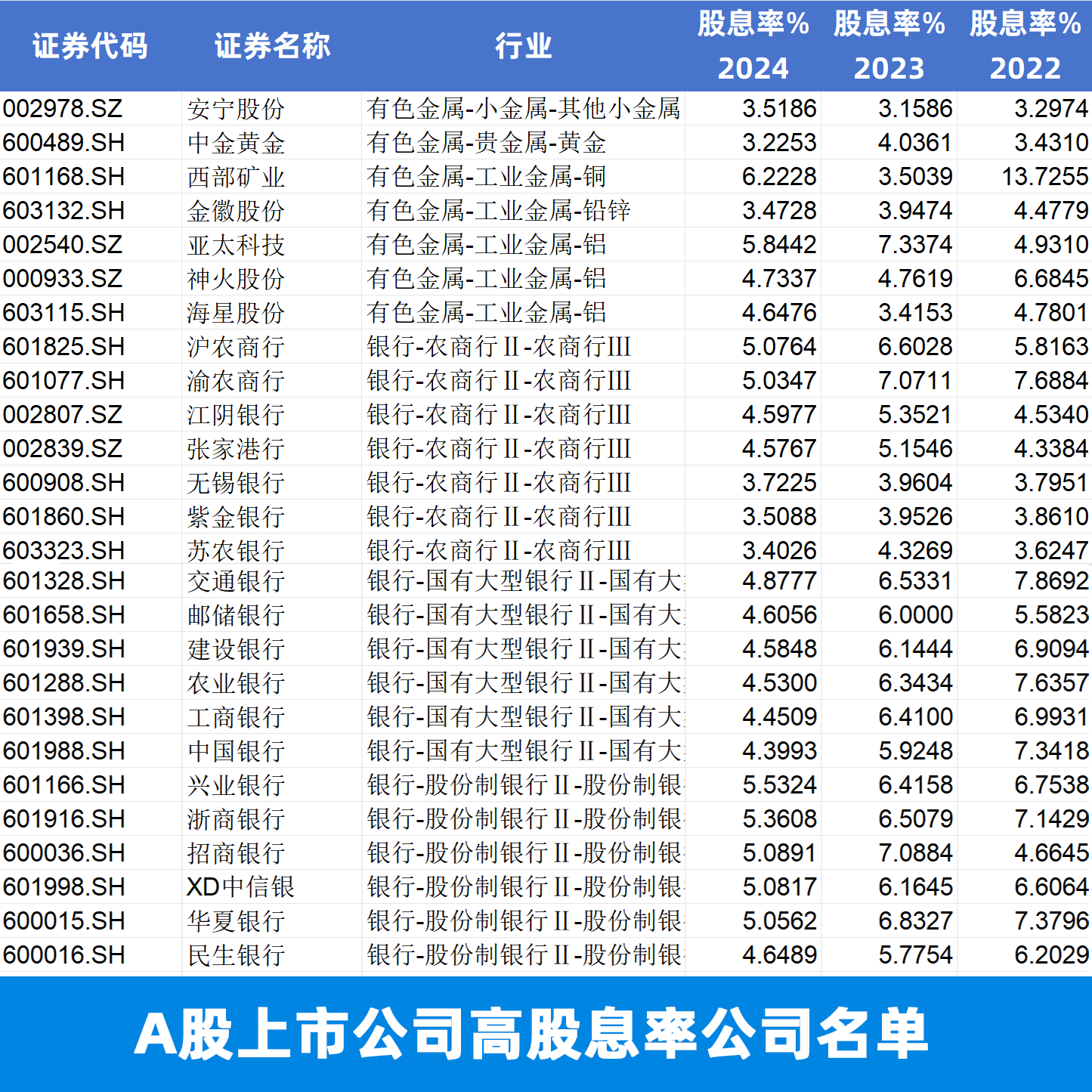 A股上市公司高股息率公司名单排行榜2022~2024年度共240家高于3%